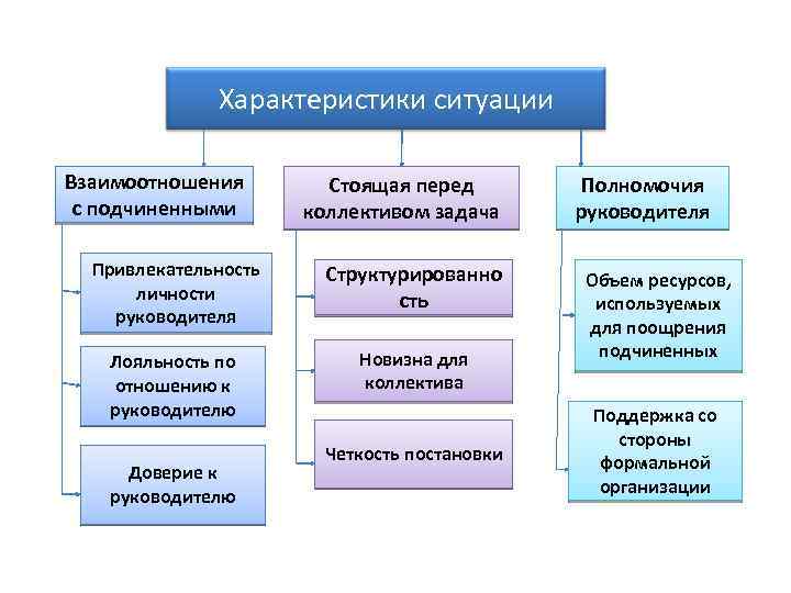 Охарактеризуйте ситуацию. Формы взаимодействия руководителя с подчиненными. Схема взаимодействия руководителя и подчинённого. Характерные параметры взаимодействия руководителя и подчиненных. План взаимодействия директора с подчиненными.