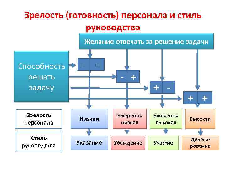 Зрелость (готовность) персонала и стиль руководства Желание отвечать за решение задачи Способность решать задачу