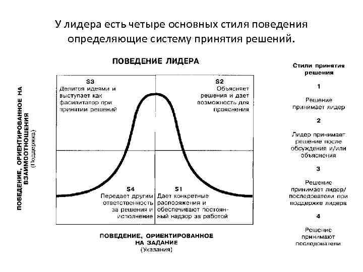 У лидера есть четыре основных стиля поведения определяющие систему принятия решений. 