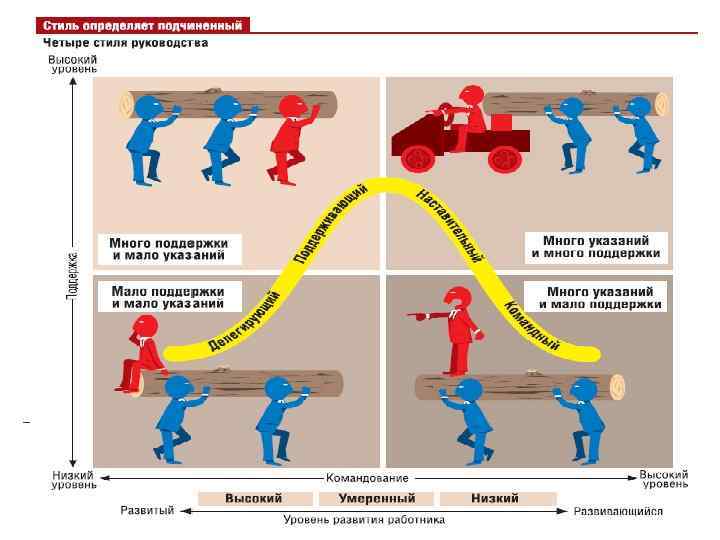 Стиля Руководства Х