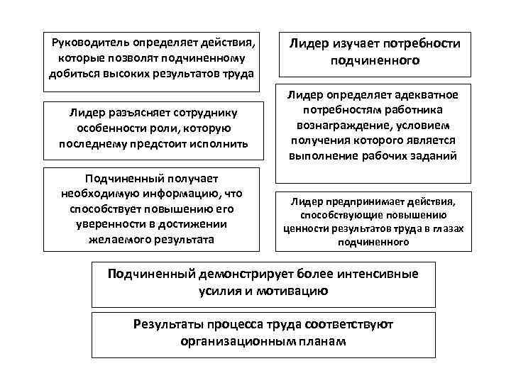 Руководитель определяет действия, которые позволят подчиненному добиться высоких результатов труда Лидер изучает потребности подчиненного