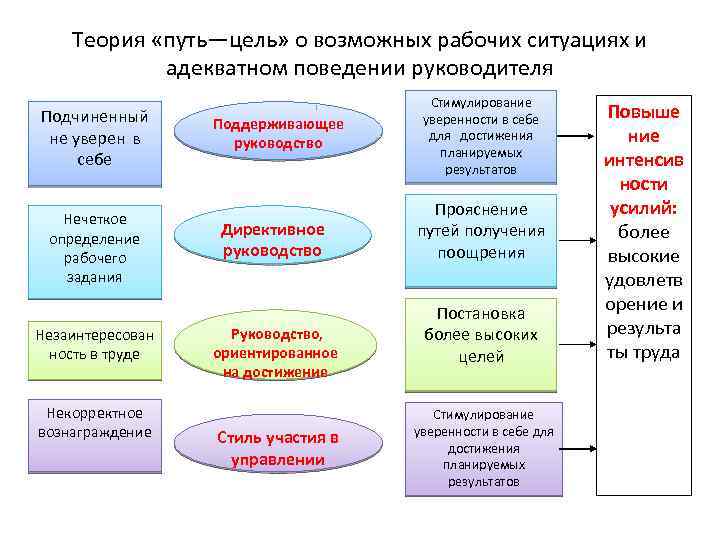 Теория «путь—цель» о возможных рабочих ситуациях и адекватном поведении руководителя Подчиненный не уверен в