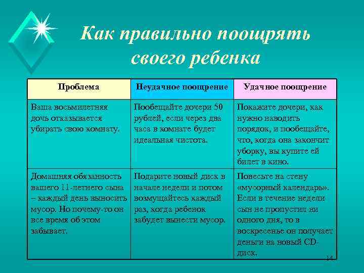 Как правильно поощрять своего ребенка Проблема Неудачное поощрение Удачное поощрение Ваша восьмилетняя дочь отказывается