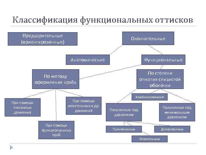 Классификация функциональных оттисков Предварительные (ориентировочные) Окончательные Анатомические Функциональные По степени отжатия слизистой оболочки По