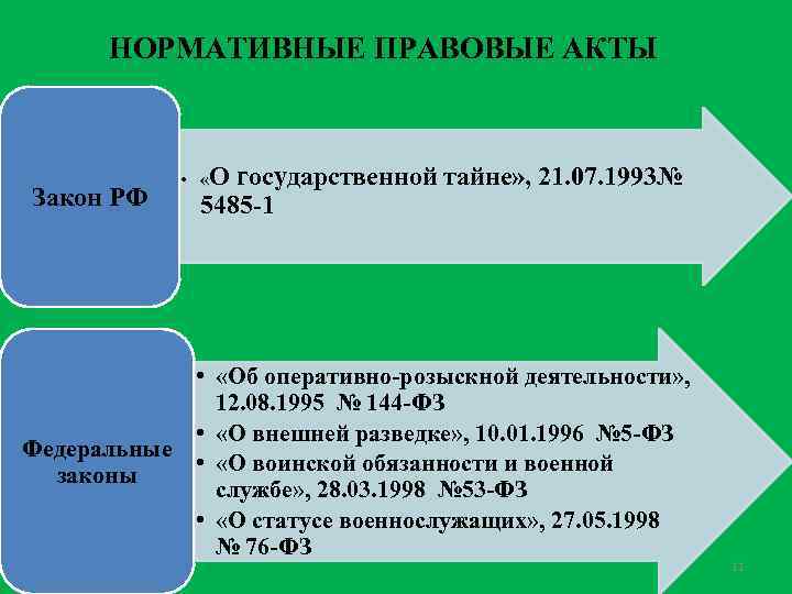 Задача нормативно правового акта. Нормативно-правовые акты регламентирующие деятельность ВНГ РФ. Нормативно правовые акты регламентирующие деятельность ВНГ. Нормативной правовой акт в ВНГ РФ это-. Правовая основа деятельности ВНГ.