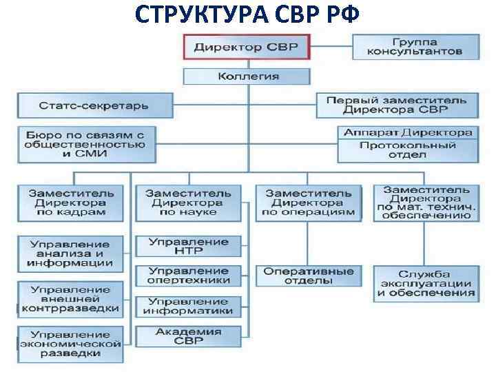 СТРУКТУРА СВР РФ 14 