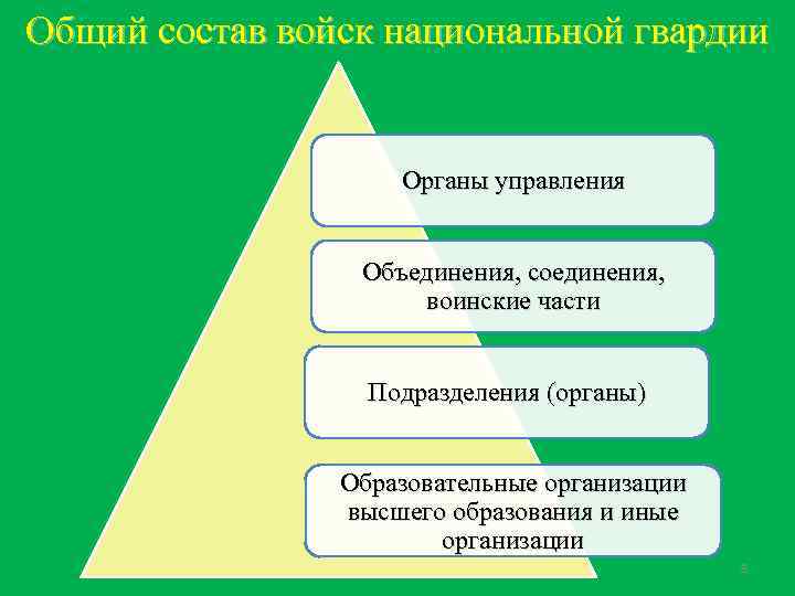 Общий состав войск национальной гвардии Органы управления Объединения, соединения, воинские части Подразделения (органы) Образовательные