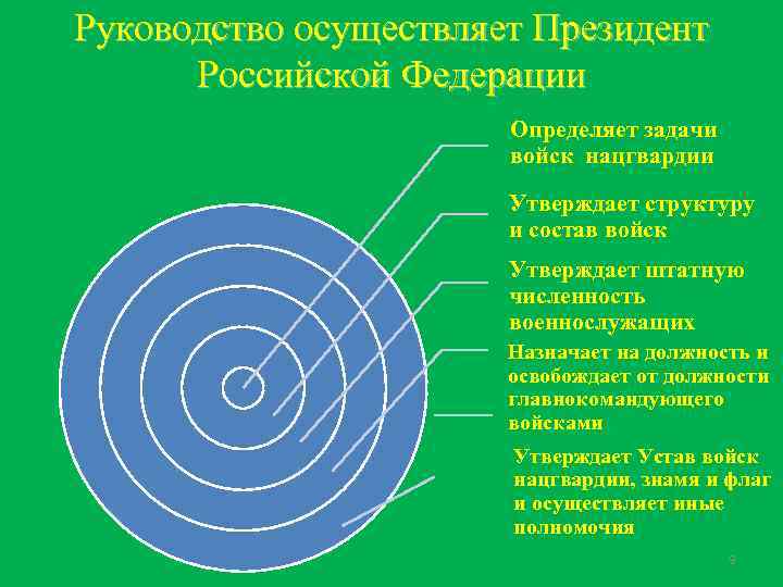 Руководство осуществляет Президент Российской Федерации Определяет задачи войск нацгвардии Утверждает структуру и состав войск