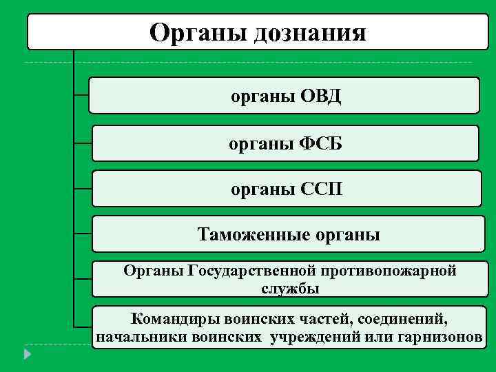 Органы предварительного дознания