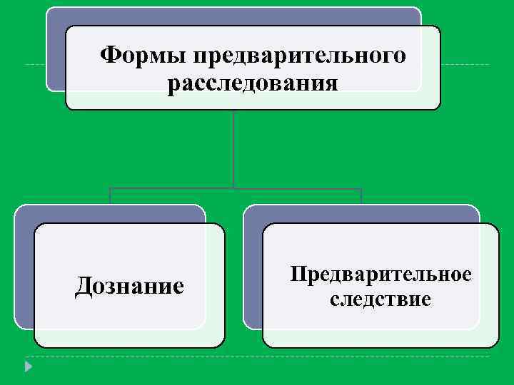 Предварительная форма. Формы предварительного расследования. Формы предварительного рассле. Формы предворительногт рас. Схему форм предварительного расследования.