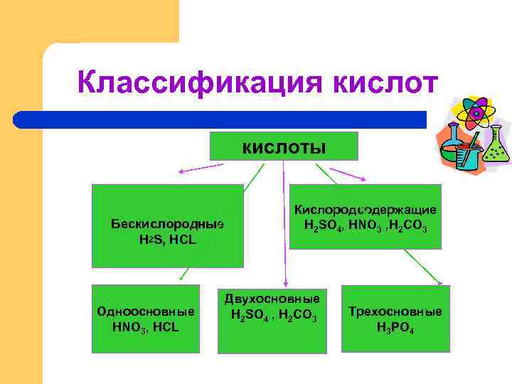 Классификация кислоты Бескислородные H 2 S, HCL Одноосновные HNO 3, HCL Кислородсодержащие H 2
