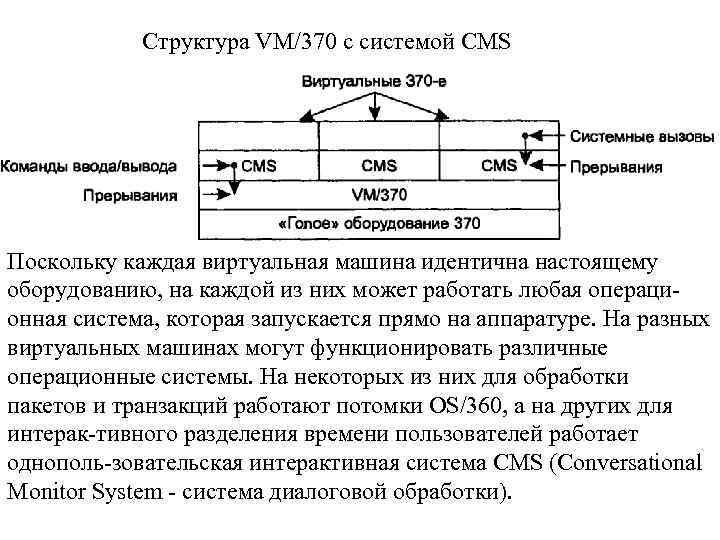 Структура VM/370 с системой CMS Поскольку каждая виртуальная машина идентична настоящему оборудованию, на каждой
