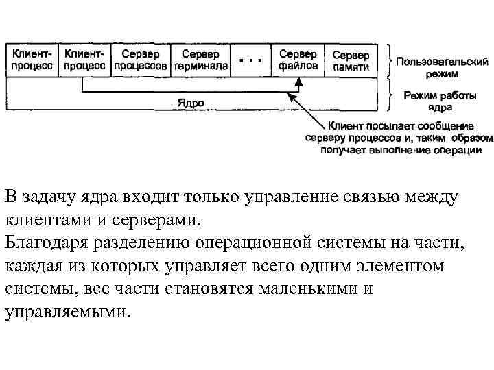 В задачу ядра входит только управление связью между клиентами и серверами. Благодаря разделению операционной