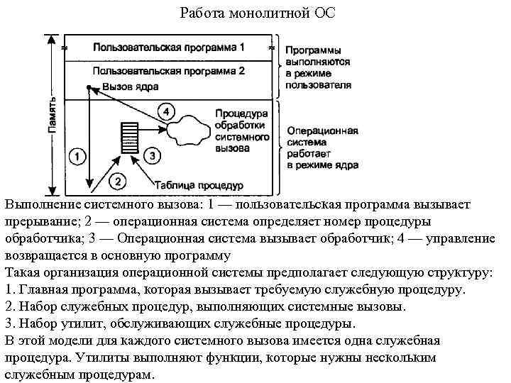 Работа монолитной ОС Выполнение системного вызова: 1 — пользовательская программа вызывает прерывание; 2 —