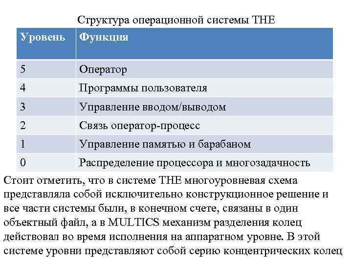 Структура операционной системы THE Уровень Функция 5 Оператор 4 Программы пользователя 3 Управление вводом/выводом