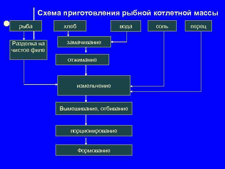 Технологическая схема приготовления котлетной массы из птицы