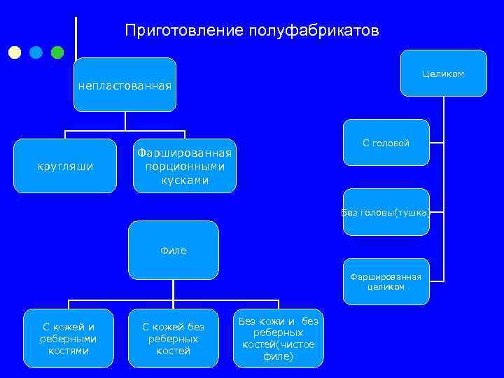 Схема приготовления рыбы фаршированной порционными кусками