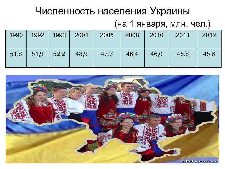 Численность населения Украины (на 1 января, млн. чел. ) 1990 1992 1993 2001 2005