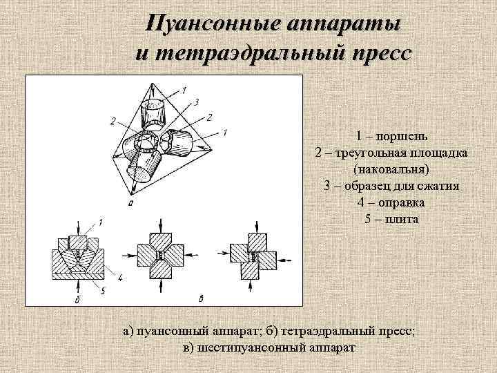 Пуансонные аппараты и тетраэдральный пресс 1 – поршень 2 – треугольная площадка (наковальня) 3
