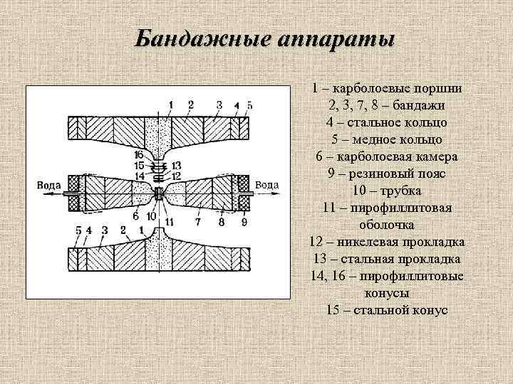 Бандажные аппараты 1 – карболоевые поршни 2, 3, 7, 8 – бандажи 4 –