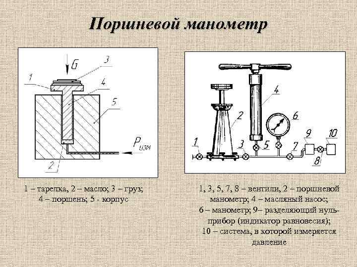 Поршневой манометр 1 – тарелка, 2 – масло; 3 – груз; 4 – поршень;