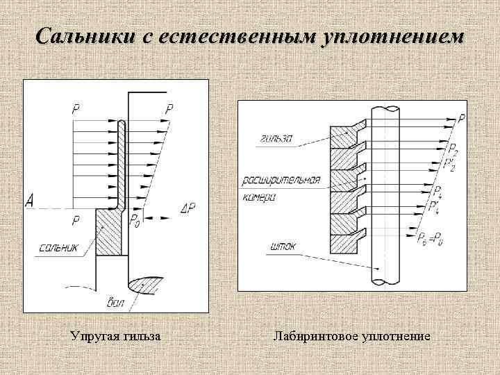 Сальники с естественным уплотнением Упругая гильза Лабиринтовое уплотнение 