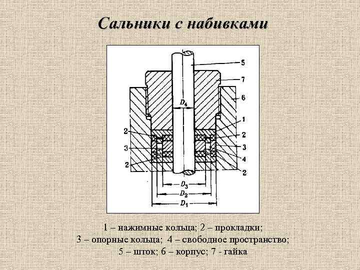 Сальники с набивками 1 – нажимные кольца; 2 – прокладки; 3 – опорные кольца;