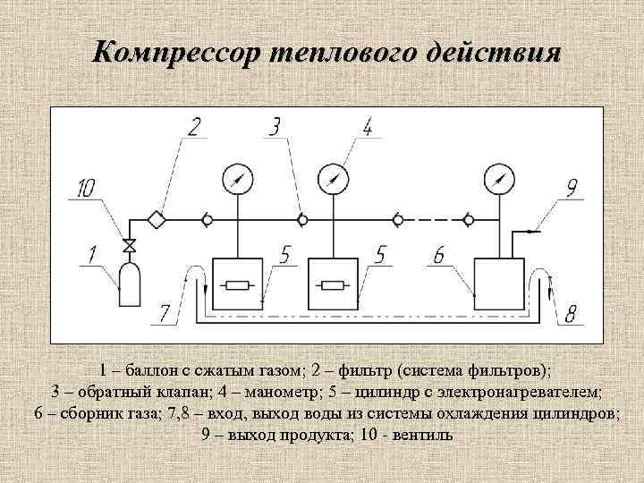 Компрессор теплового действия 1 – баллон с сжатым газом; 2 – фильтр (система фильтров);