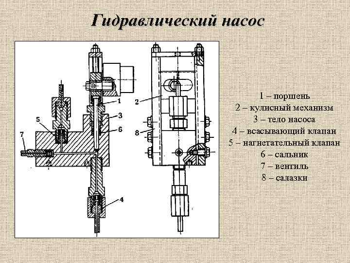 Гидравлический насос 1 – поршень 2 – кулисный механизм 3 – тело насоса 4