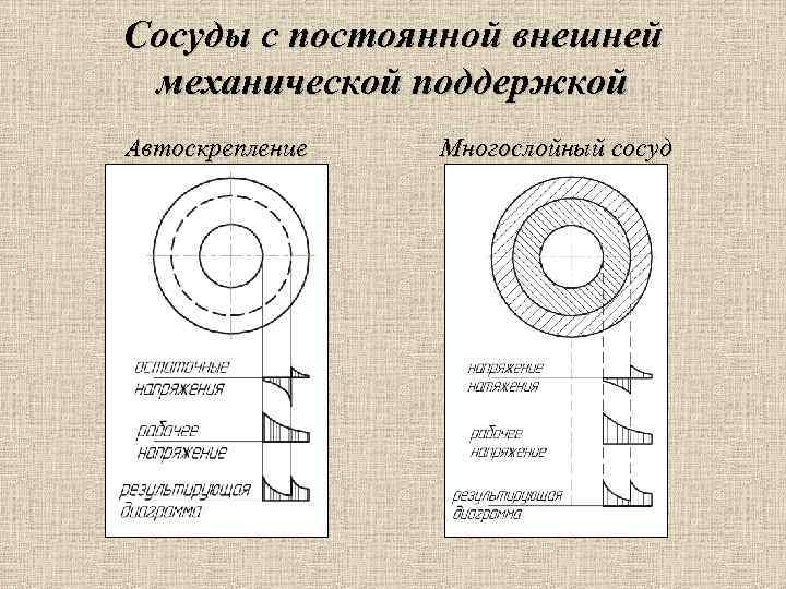 Cосуды с постоянной внешней механической поддержкой Автоскрепление Многослойный сосуд 