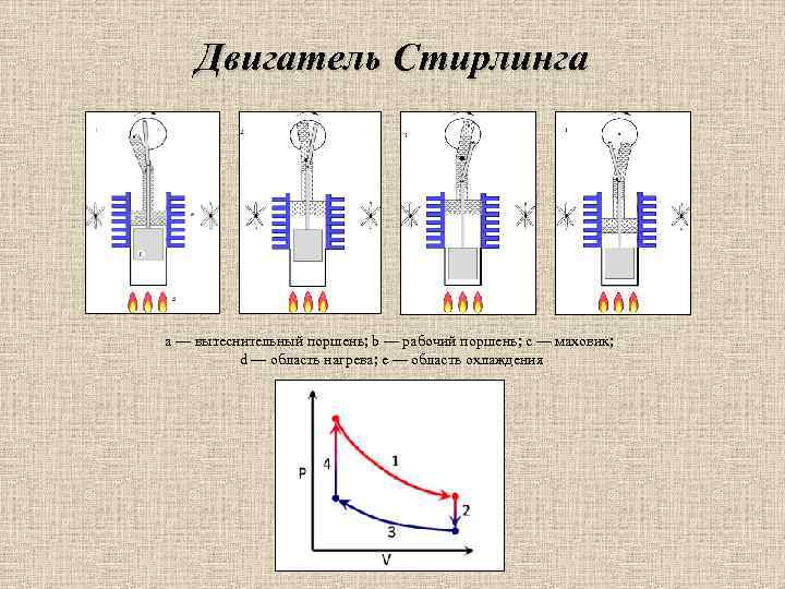 Рабочий цикл холодильника. Цикл двигателя Стирлинга. Вытеснительный поршень двигателя Стирлинга. Рабочий цикл Стирлинга. КПД двигателя Стирлинга.