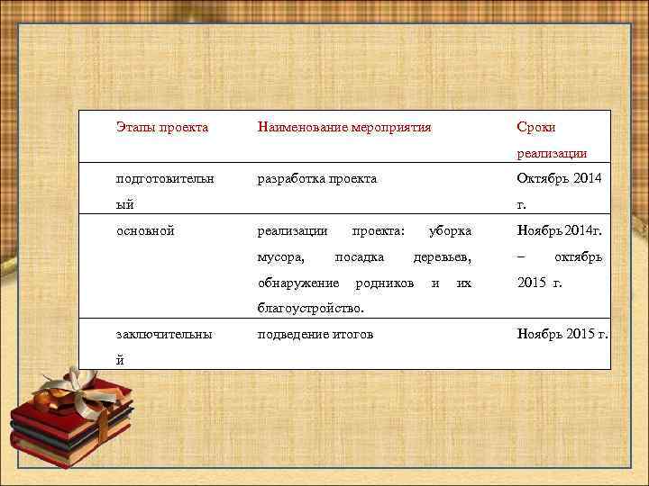 Этапы проекта Наименование мероприятия Сроки реализации подготовительн разработка проекта Октябрь 2014 ый основной г.
