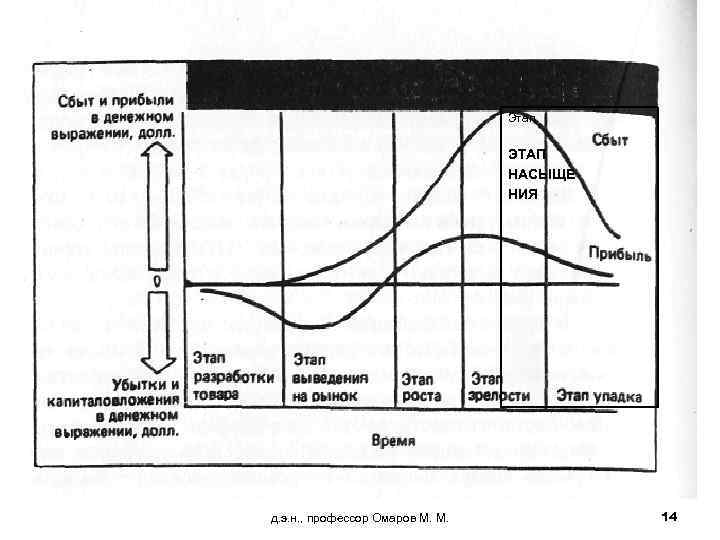 Этап ЭТАП НАСЫЩЕ НИЯ д. э. н. , профессор Омаров М. М. 14 