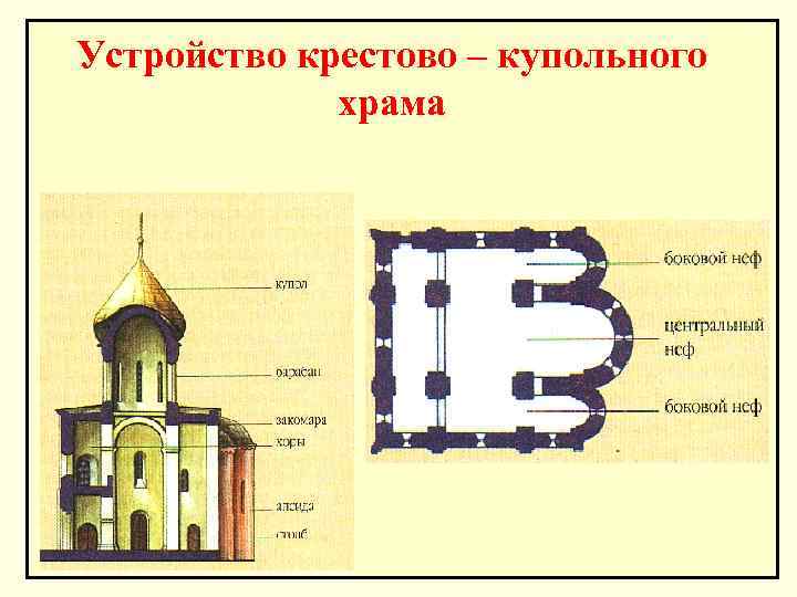 Устройство крестово – купольного храма 