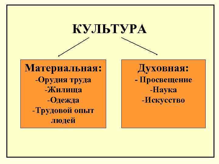 КУЛЬТУРА Материальная: Духовная: -Орудия труда -Жилища -Одежда -Трудовой опыт людей - Просвещение -Наука -Искусство