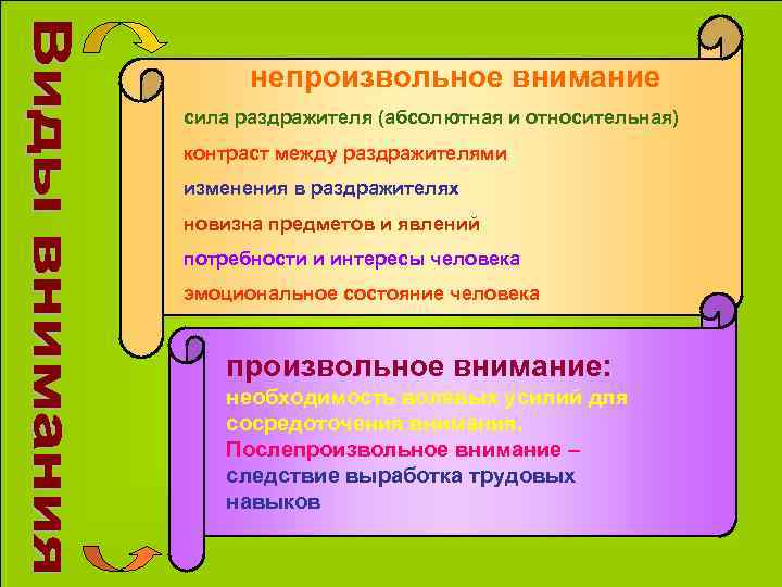 Непроизвольное внимание особенности. Условия для поддержания произвольного внимания. Условия поддерживающие произвольное и непроизвольное внимание.