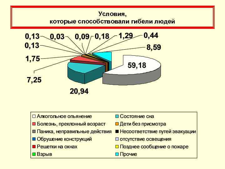Условия, которые способствовали гибели людей 