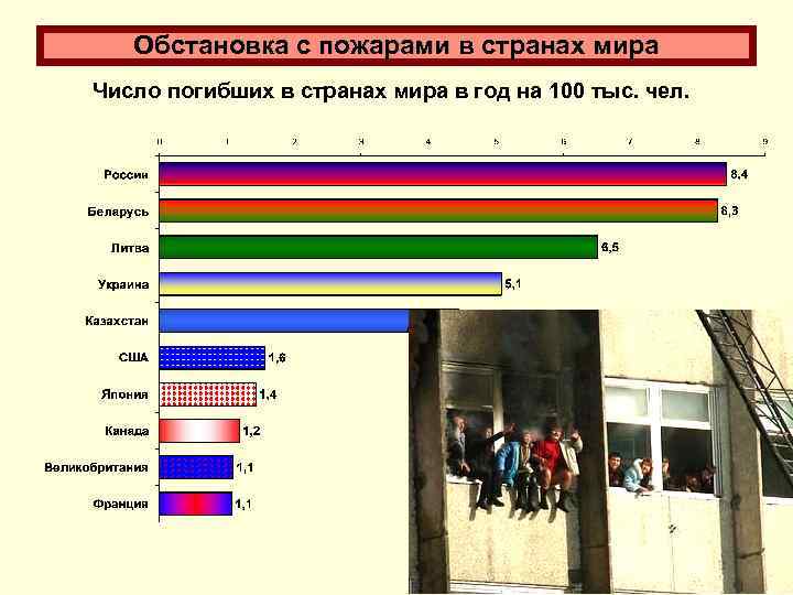 Обстановка с пожарами в странах мира Число погибших в странах мира в год на