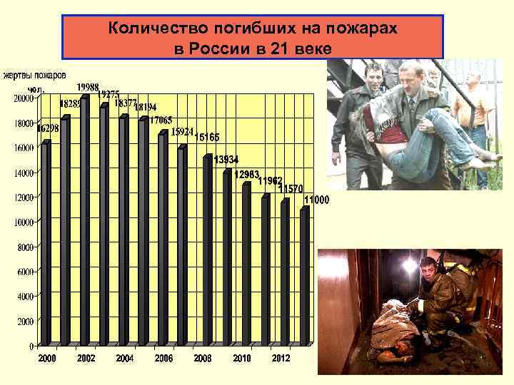 Количество пожарный. Количество погибших на пожарах. Численность пожарных в России. Число погибших пожарных в России. Количество погибших.