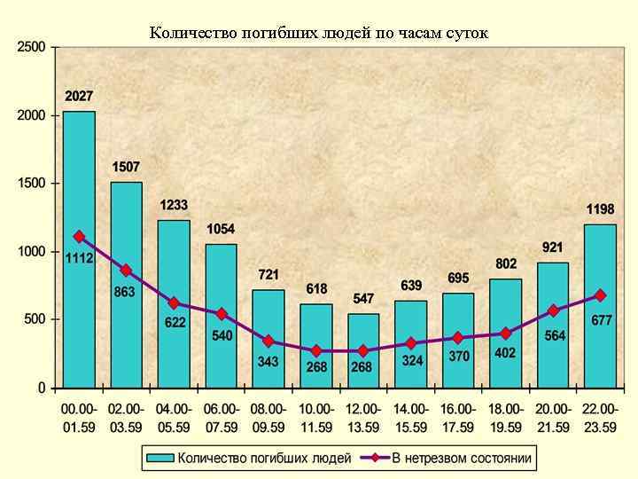 Количество погибших людей по часам суток 