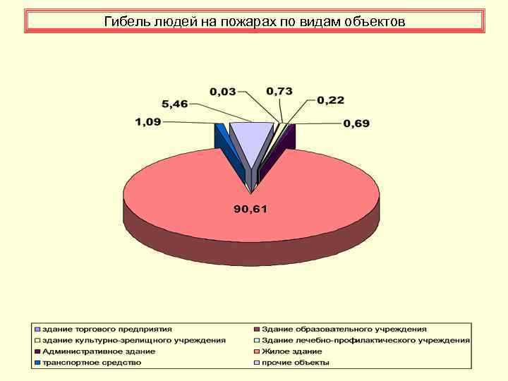 Гибель людей на пожарах по видам объектов 