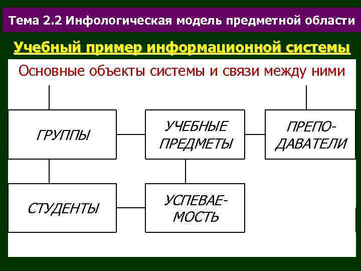 Тема 2. 2 Инфологическая модель предметной области Учебный пример информационной системы Основные объекты системы