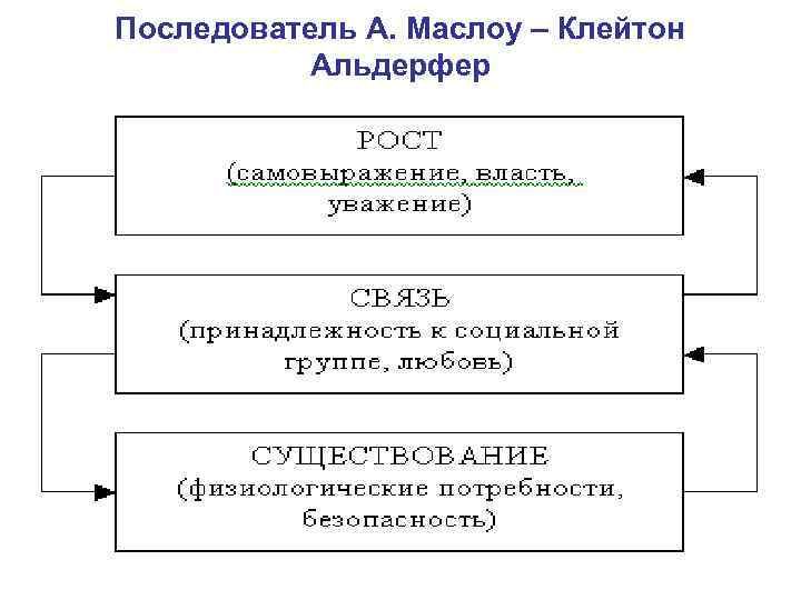 Последователь А. Маслоу – Клейтон Альдерфер 