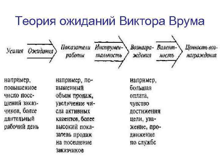 Теория ожиданий Виктора Врума 