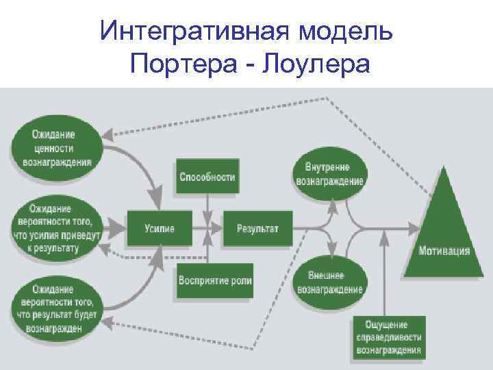 Схема мотивационной модели портера лоулера