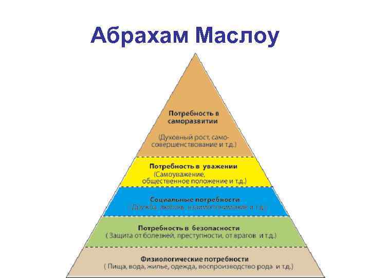 Абрахам Маслоу 