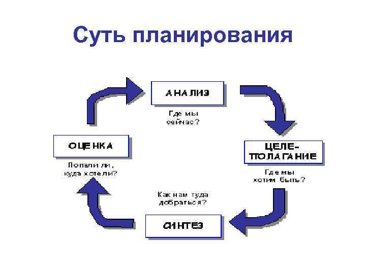 Суть планирования 