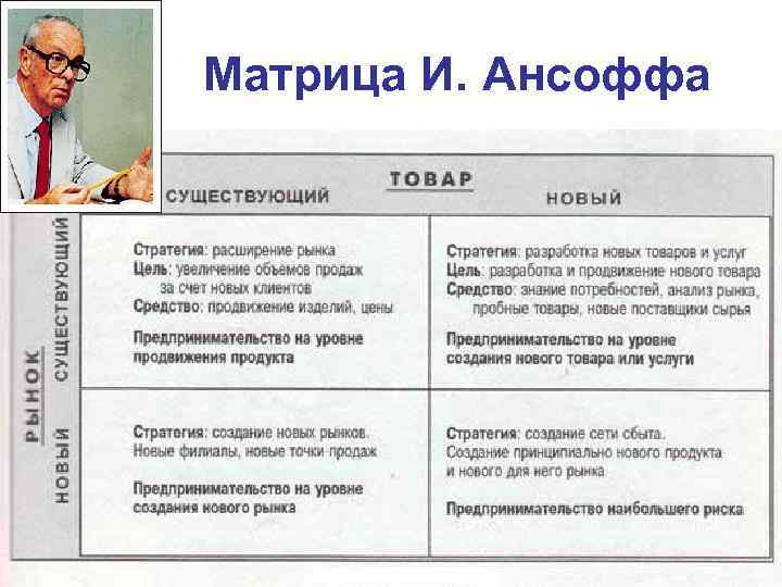  Матрица И. Ансоффа 