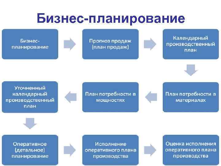 Бизнес-планирование 