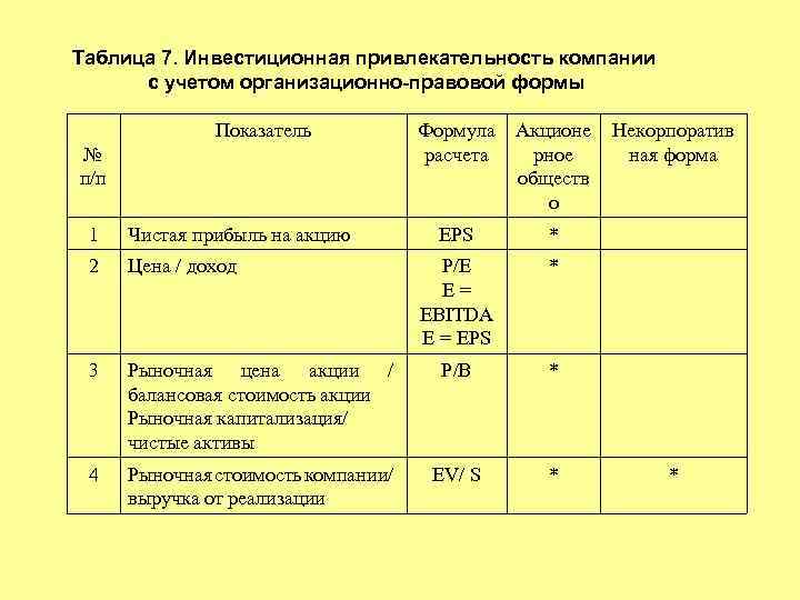 Инвестиционная привлекательность проекта формула